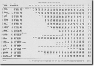 ADAC-Einsatzstatistik 1970-1988